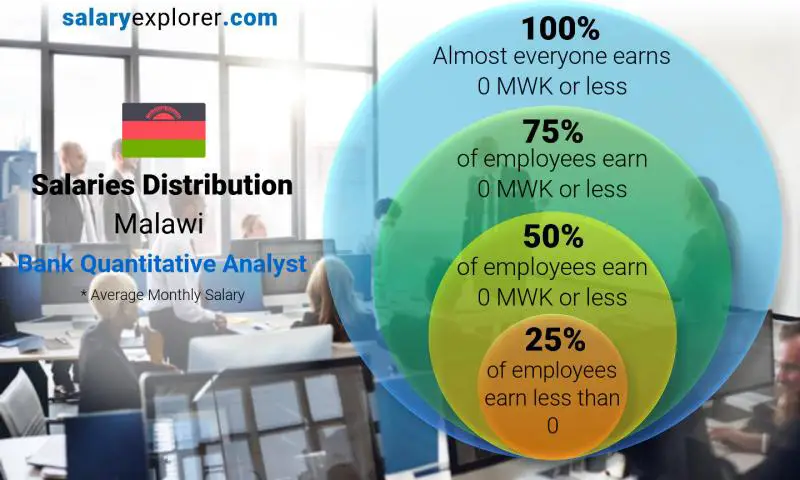 Median and salary distribution Malawi Bank Quantitative Analyst monthly