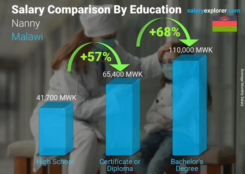 Salary comparison by education level monthly Malawi Nanny