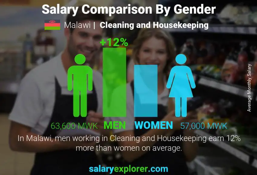 Salary comparison by gender Malawi Cleaning and Housekeeping monthly