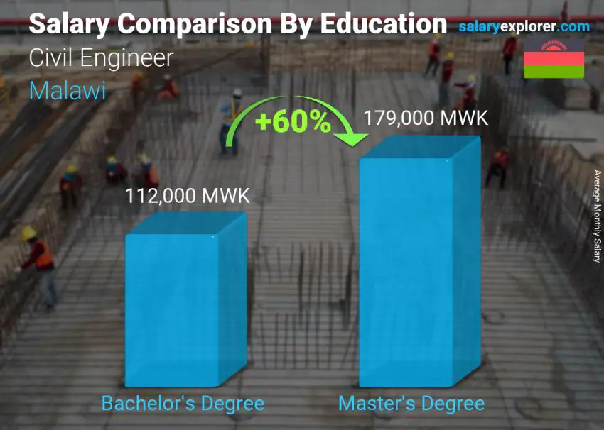 Salary comparison by education level monthly Malawi Civil Engineer