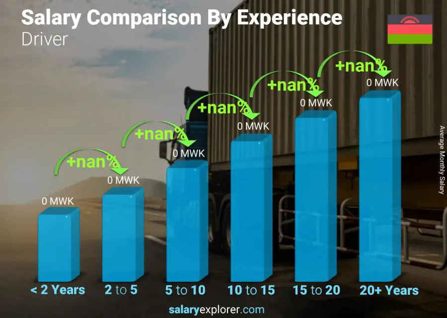 Salary comparison by years of experience monthly Malawi Driver