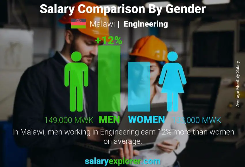 Salary comparison by gender Malawi Engineering monthly