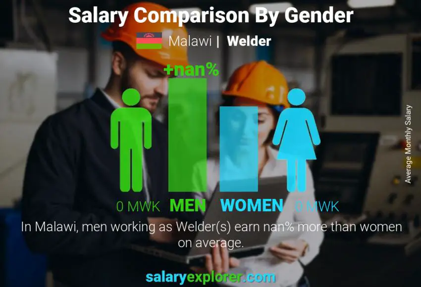 Salary comparison by gender Malawi Welder monthly