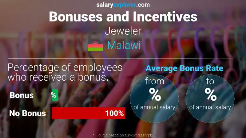 Annual Salary Bonus Rate Malawi Jeweler