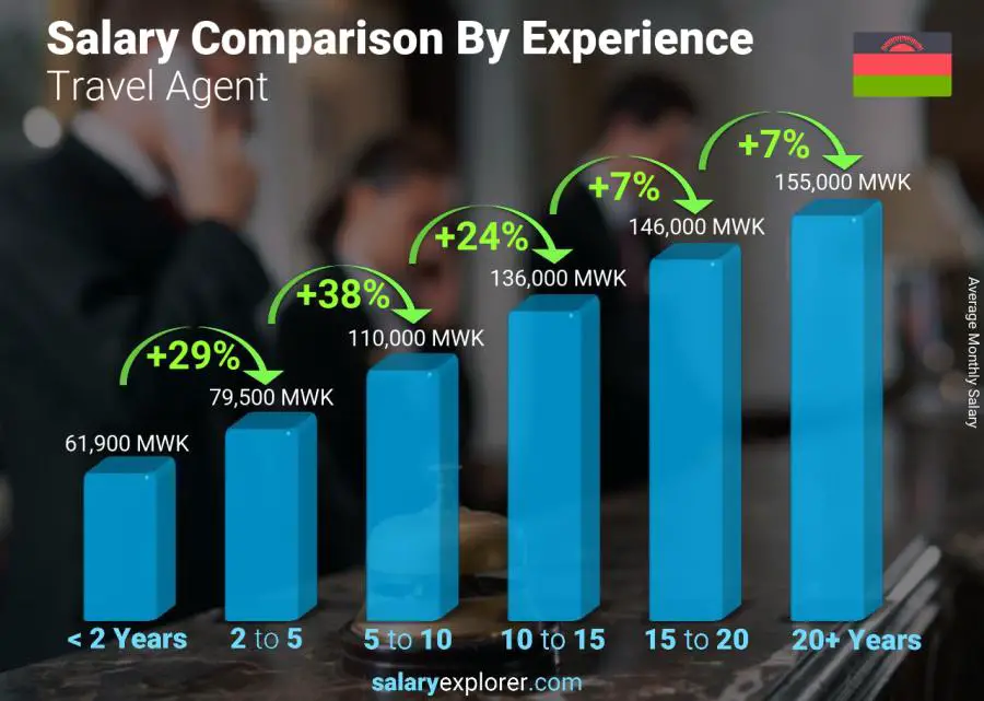 Salary comparison by years of experience monthly Malawi Travel Agent