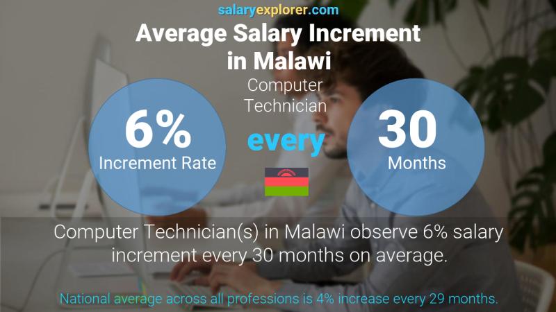 Annual Salary Increment Rate Malawi Computer Technician