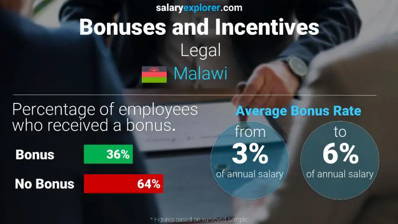 Annual Salary Bonus Rate Malawi Legal