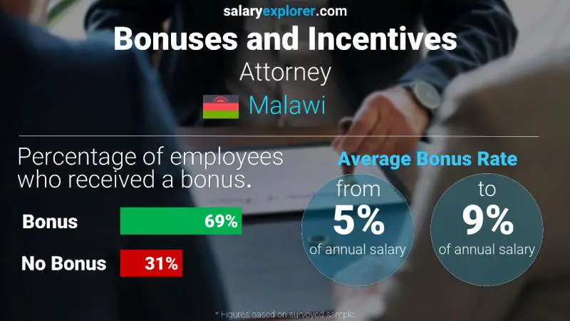 Annual Salary Bonus Rate Malawi Attorney