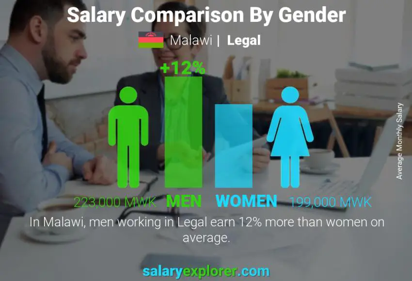 Salary comparison by gender Malawi Legal monthly