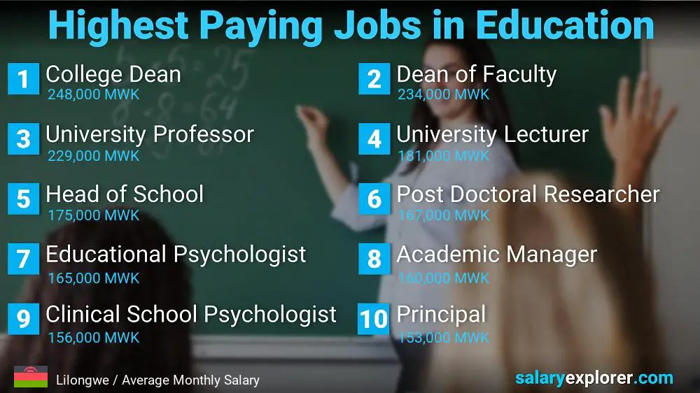 Highest Paying Jobs in Education and Teaching - Lilongwe