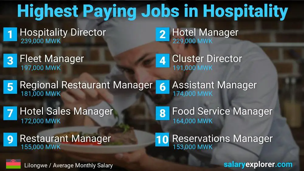 Top Salaries in Hospitality - Lilongwe
