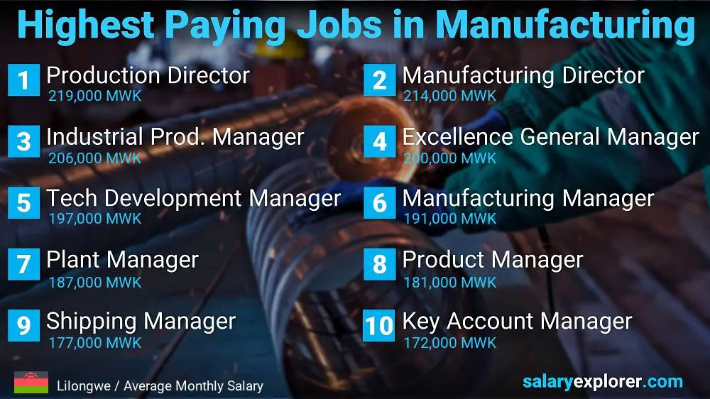 Most Paid Jobs in Manufacturing - Lilongwe