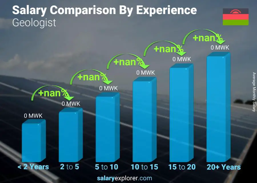 Salary comparison by years of experience monthly Malawi Geologist