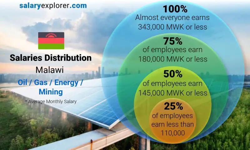 Median and salary distribution Malawi Oil / Gas / Energy / Mining monthly