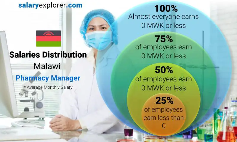 Median and salary distribution Malawi Pharmacy Manager monthly