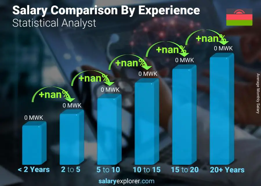 Salary comparison by years of experience monthly Malawi Statistical Analyst