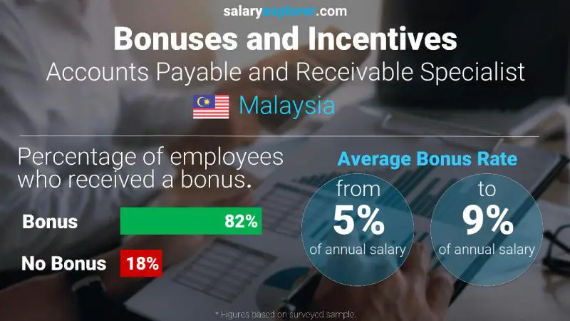 Annual Salary Bonus Rate Malaysia Accounts Payable and Receivable Specialist