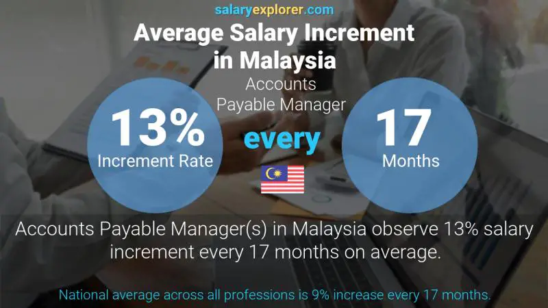 Annual Salary Increment Rate Malaysia Accounts Payable Manager