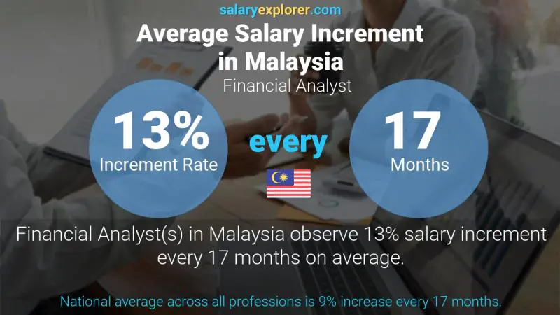 Annual Salary Increment Rate Malaysia Financial Analyst