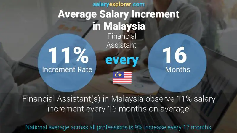 Annual Salary Increment Rate Malaysia Financial Assistant