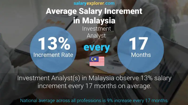 Annual Salary Increment Rate Malaysia Investment Analyst