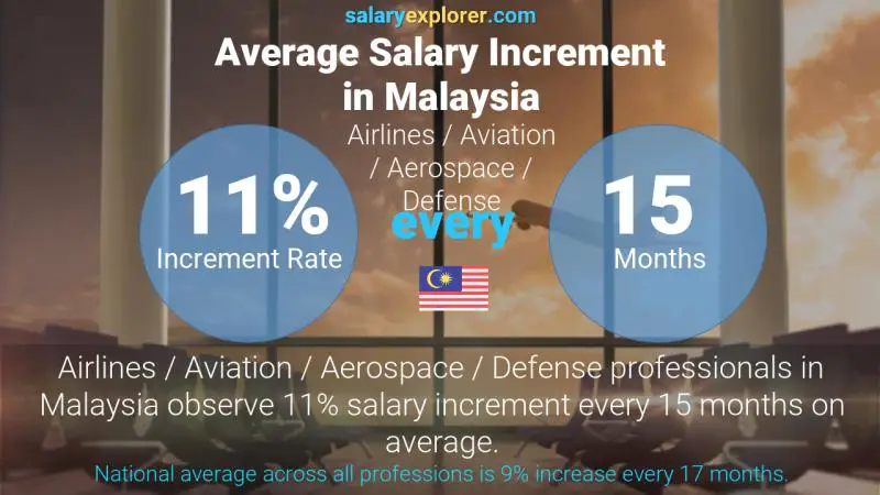 Annual Salary Increment Rate Malaysia Airlines / Aviation / Aerospace / Defense