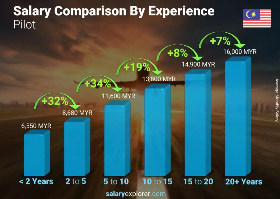 Salary comparison by years of experience monthly Malaysia Pilot