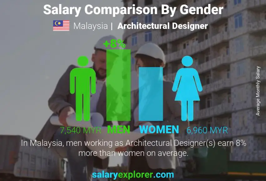 Salary comparison by gender Malaysia Architectural Designer monthly