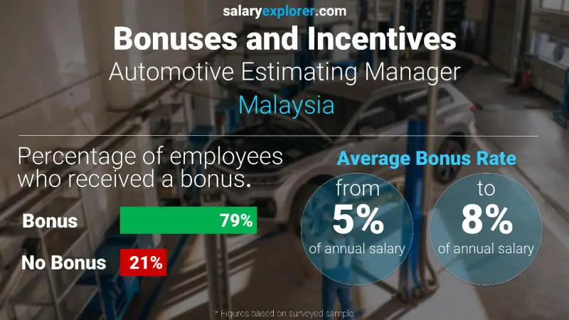 Annual Salary Bonus Rate Malaysia Automotive Estimating Manager