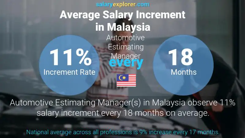 Annual Salary Increment Rate Malaysia Automotive Estimating Manager