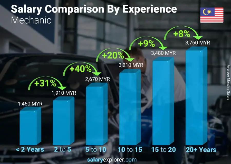 Salary comparison by years of experience monthly Malaysia Mechanic