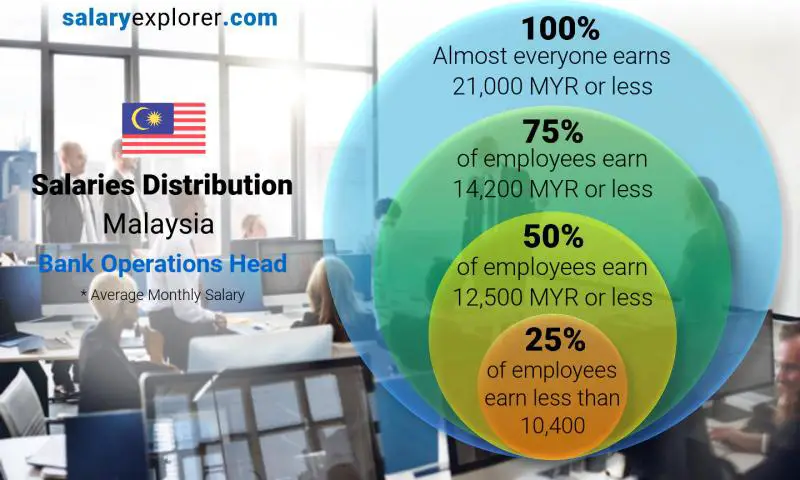 Median and salary distribution Malaysia Bank Operations Head monthly