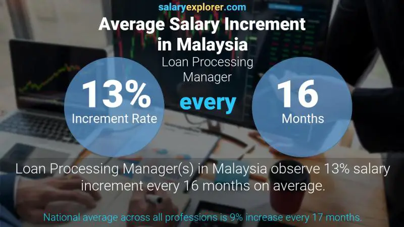 Annual Salary Increment Rate Malaysia Loan Processing Manager