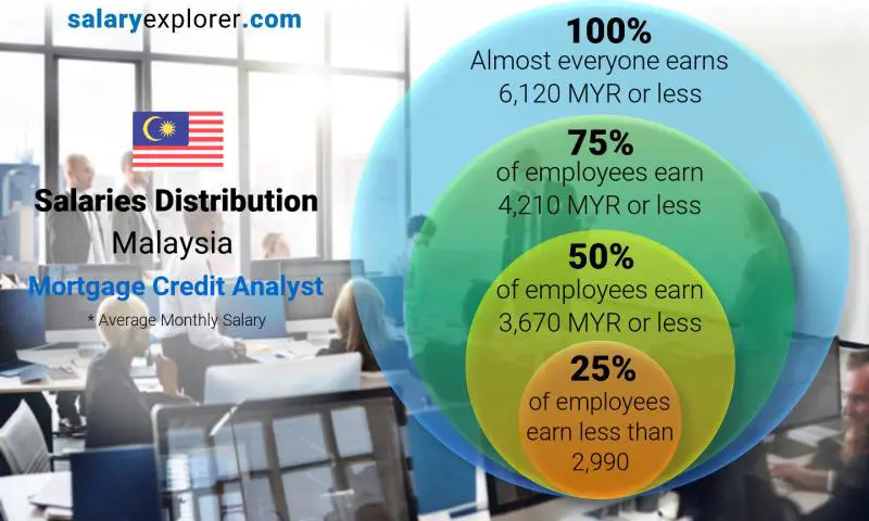 Median and salary distribution Malaysia Mortgage Credit Analyst monthly