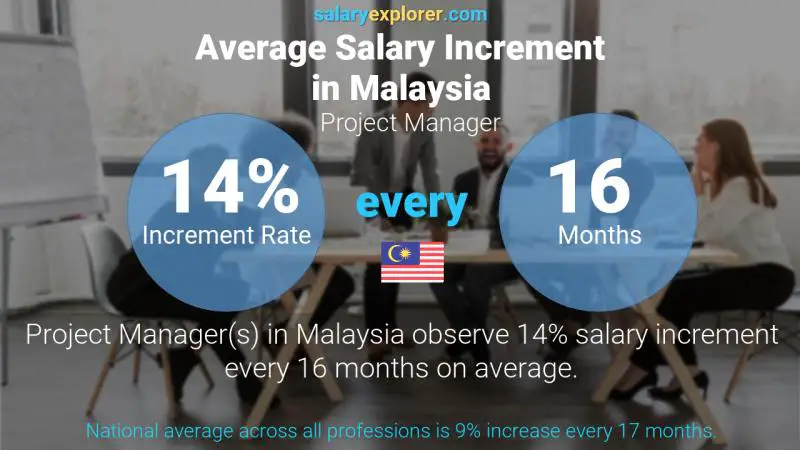 Annual Salary Increment Rate Malaysia Project Manager