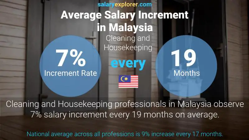 Annual Salary Increment Rate Malaysia Cleaning and Housekeeping