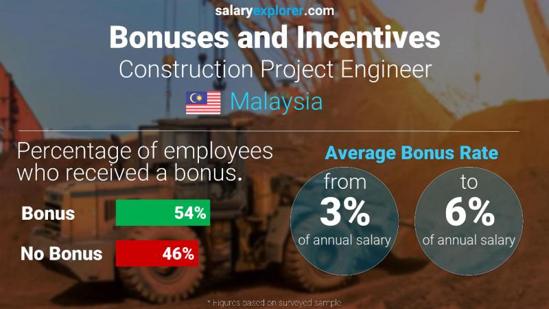Annual Salary Bonus Rate Malaysia Construction Project Engineer