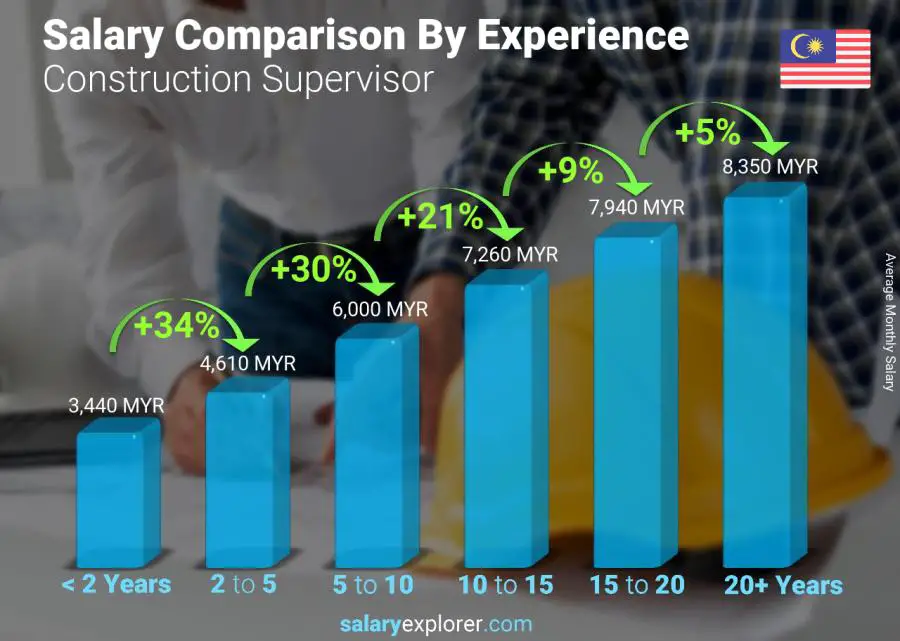 Salary comparison by years of experience monthly Malaysia Construction Supervisor