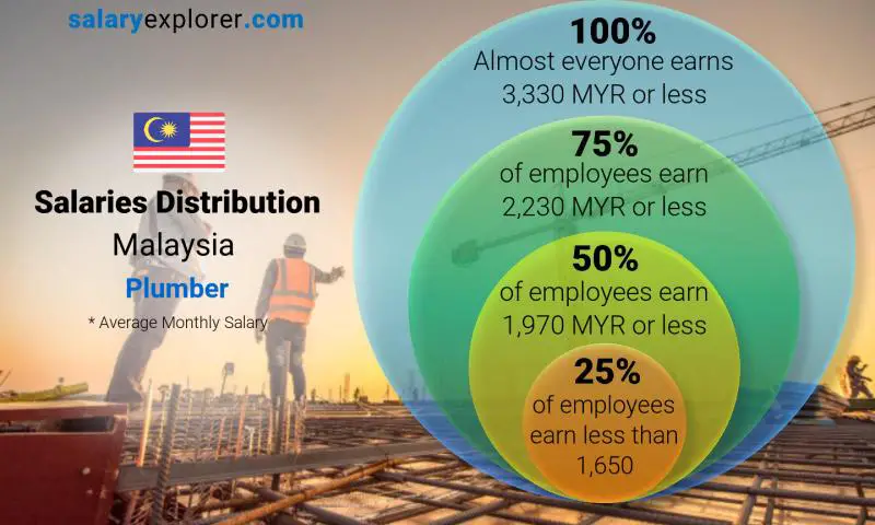 Median and salary distribution Malaysia Plumber monthly