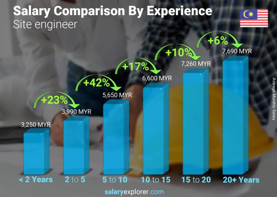 Salary comparison by years of experience monthly Malaysia Site engineer