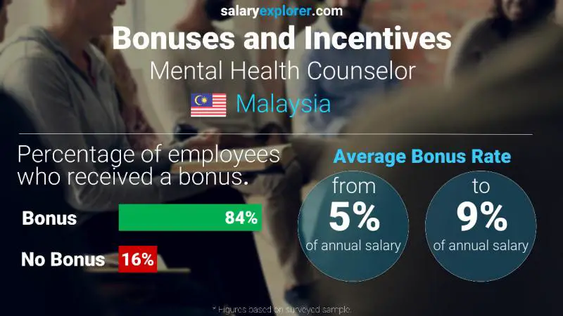 Annual Salary Bonus Rate Malaysia Mental Health Counselor