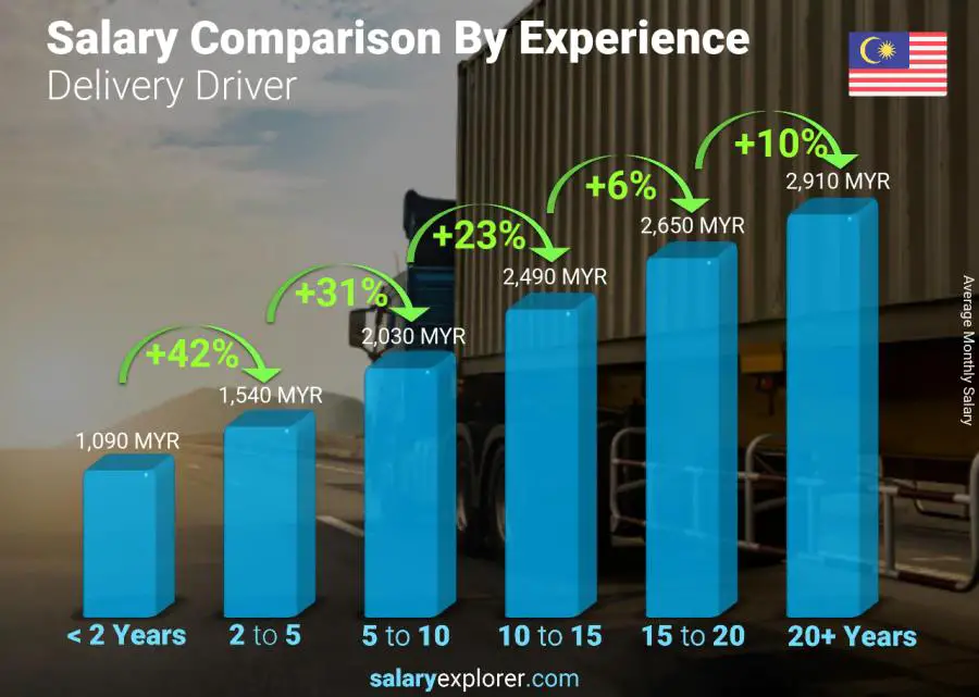 Salary comparison by years of experience monthly Malaysia Delivery Driver