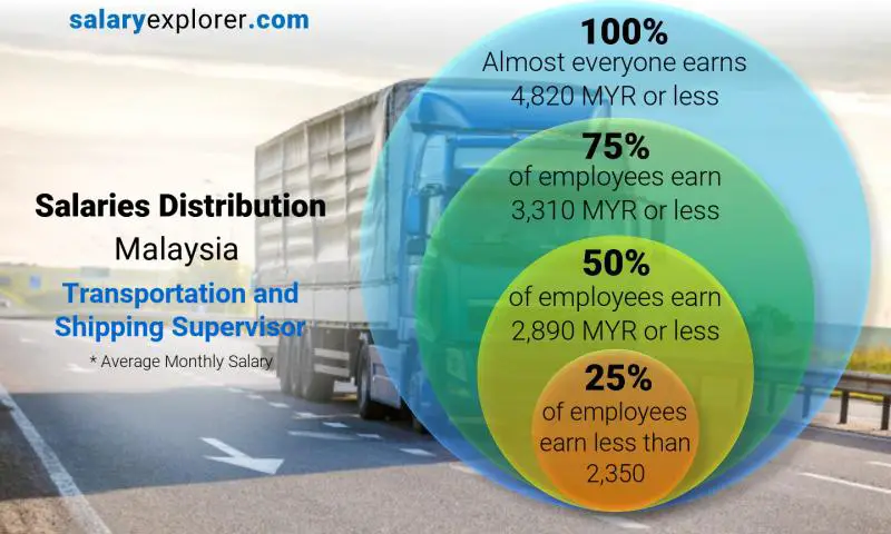 Median and salary distribution Malaysia Transportation and Shipping Supervisor monthly