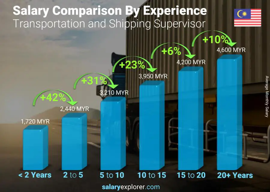 Salary comparison by years of experience monthly Malaysia Transportation and Shipping Supervisor