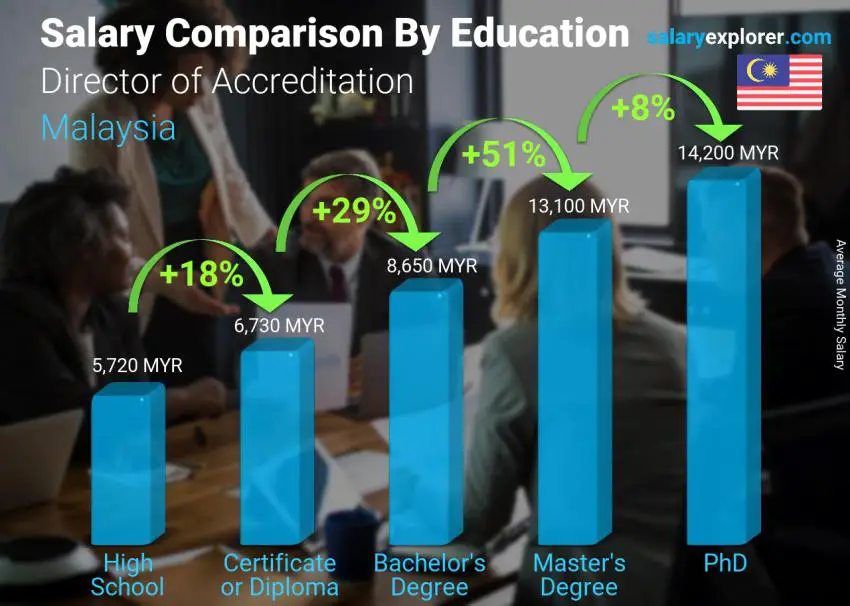Salary comparison by education level monthly Malaysia Director of Accreditation