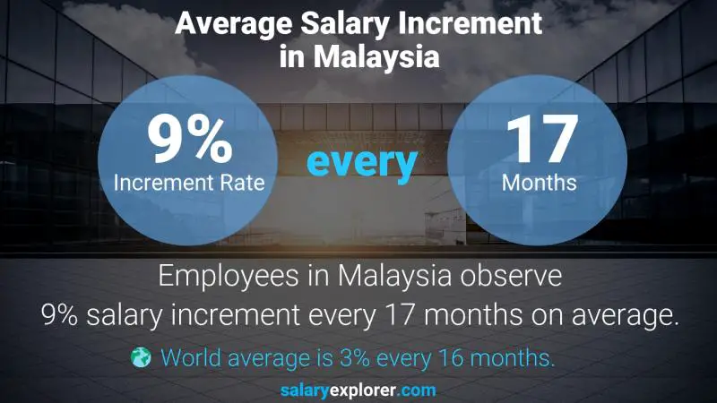 Annual Salary Increment Rate Malaysia Risk and Capital Manager