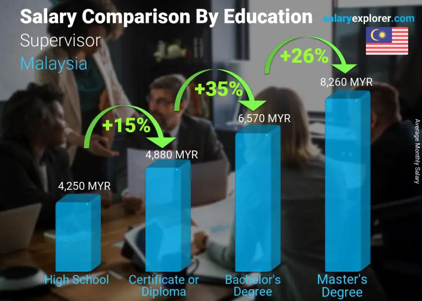 Salary comparison by education level monthly Malaysia Supervisor