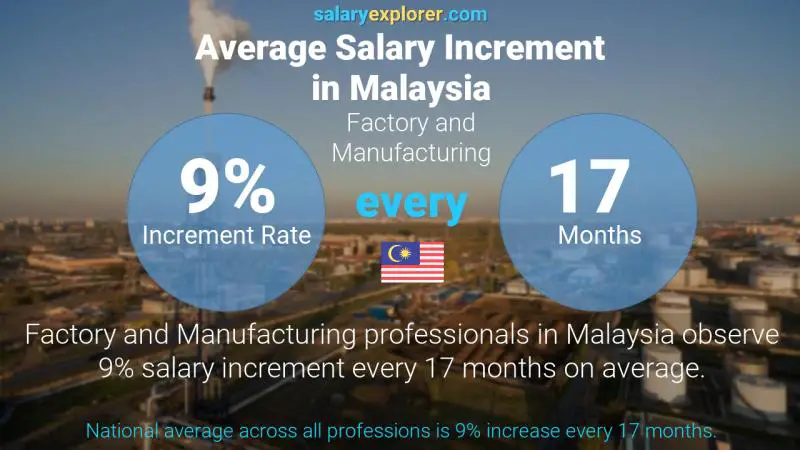 Annual Salary Increment Rate Malaysia Factory and Manufacturing