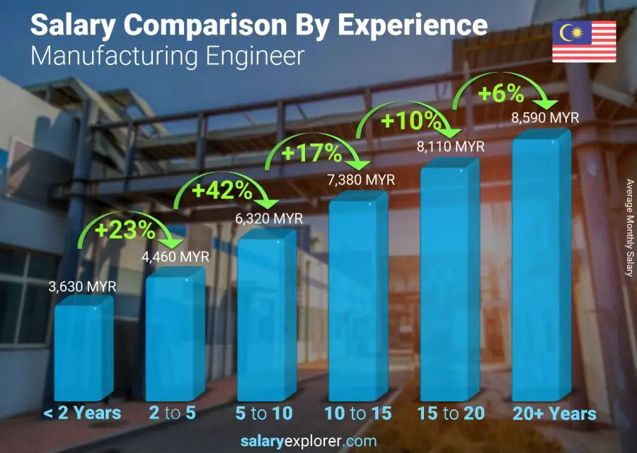 Salary comparison by years of experience monthly Malaysia Manufacturing Engineer