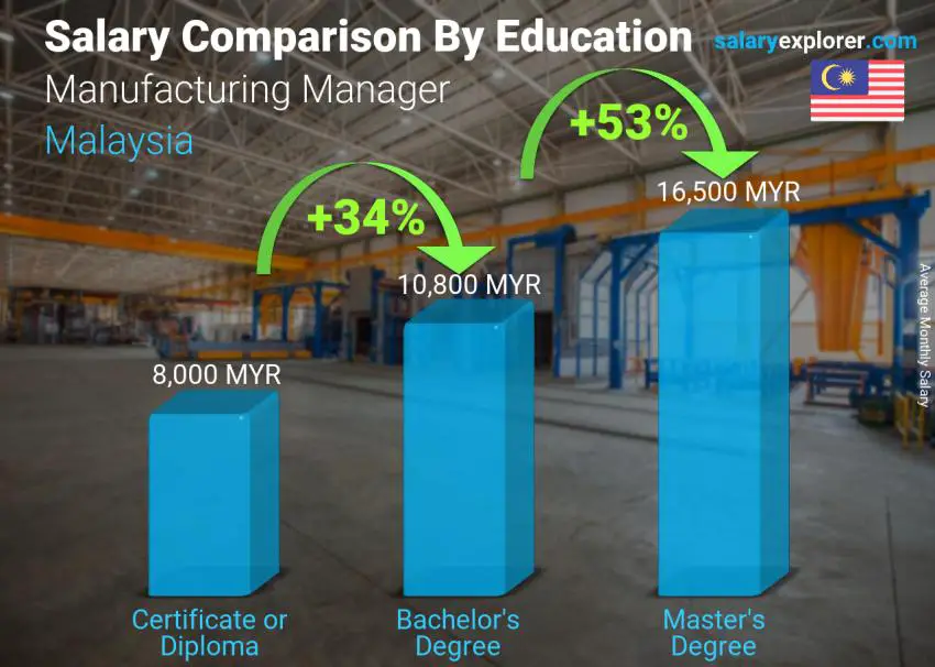 Salary comparison by education level monthly Malaysia Manufacturing Manager